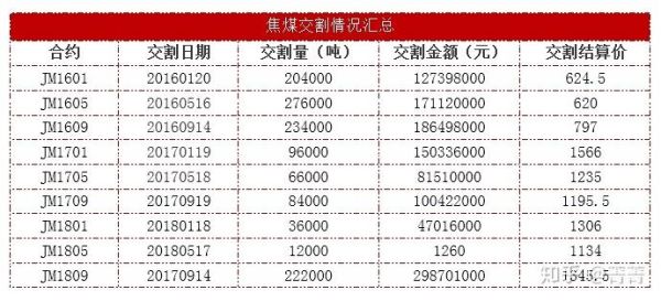 焦煤交割标准？期货焦煤交割