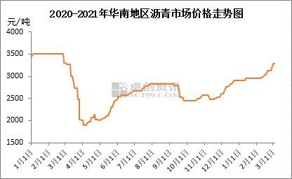 历年沥青价格走势？期货沥青价格