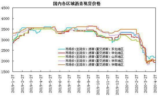 历年沥青价格走势？期货沥青价格
