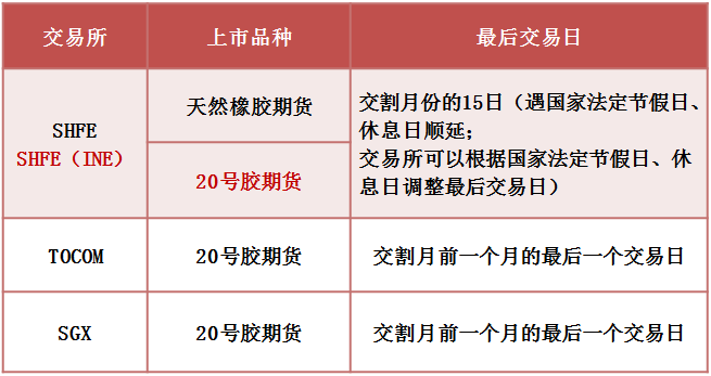 日胶与沪胶的区别？户胶期货
