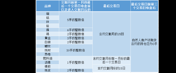 期货资金限制是多少？期货中单笔