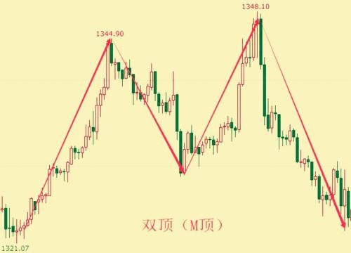 双顶形态的后市走势？股指期货拐点