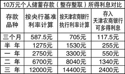 怎样在银行存钱最划算？期货高上