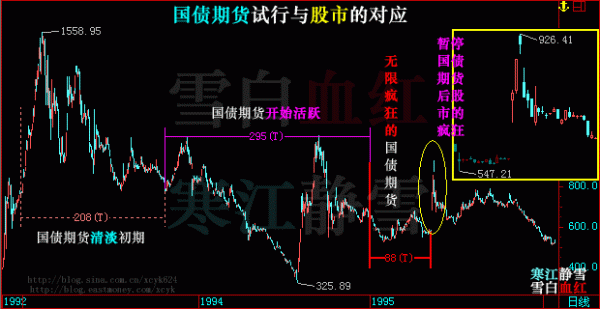 为什么利率上升，有些时候会导致期货价格的上涨，有些时候又会导致期货价格下跌？期货行情走低