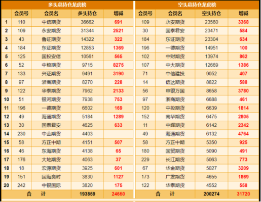期货看持仓龙虎榜有必要吗？期货能持仓