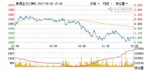 国际焦煤期货是24小时交易吗？焦煤现货期货