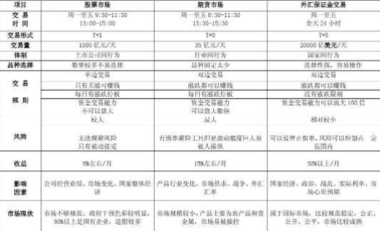 期货和股票的区别是？期货到股票