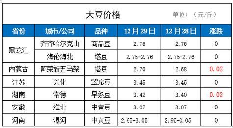 黑龙江大豆期货价格？期货黄豆吧