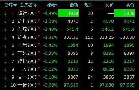 期货鸡蛋涨跌一个点亏或赚多少钱？期货鸡蛋赔了
