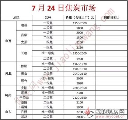 煤炭价格怎么算？焦煤期货贴水