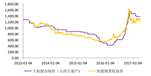 煤炭价格怎么算？焦煤期货贴水