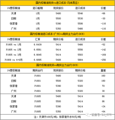 棕榈1801期货是什么产品？空棕榈期货