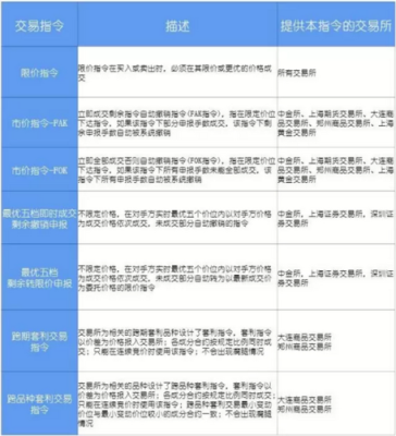 期货交易下单常用交易指令有哪些？期货指令价