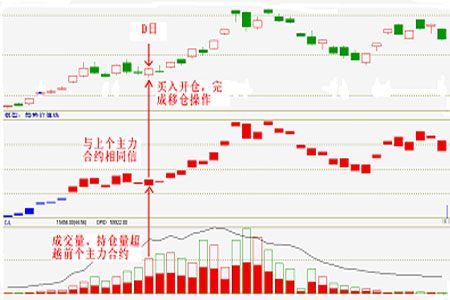 在期货下跌接近底部的时候，持仓增加意味着什么？期货持仓上涨
