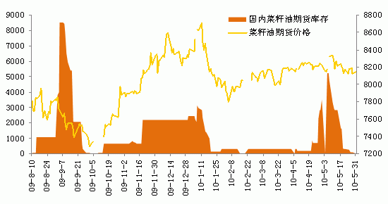 菜籽油基差正常多少？菜油期货东方