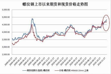 汉鼎螺纹钢上市时间？钢铁期货富豪