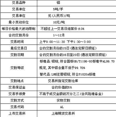 成为商品期货品种的条件是什么？开通铝期货
