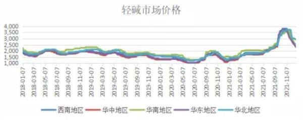 纯碱的淡季和旺季？纯碱期货数据