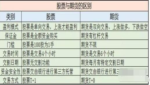 基金跟期货这些有什么区别？基金投资期货