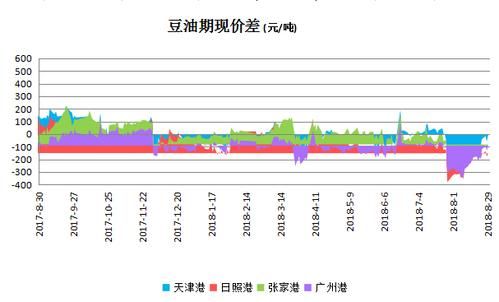 豆油期货现货基差怎么算的？尤豆油期货