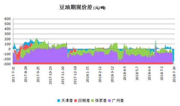 豆油期货现货基差怎么算的？尤豆油期货