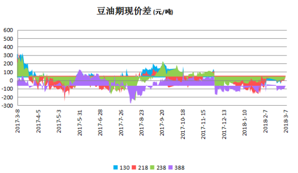 豆油期货现货基差怎么算的？尤豆油期货