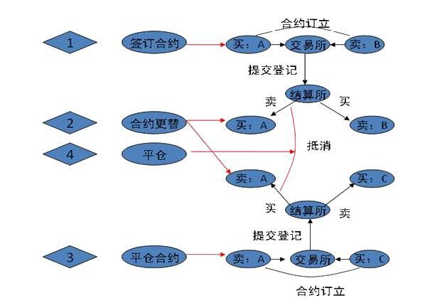 期货合约买卖的原理？期货群效应