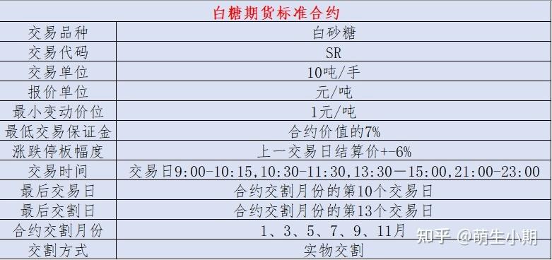 白糖期货1手保证金是多少？期货白糖杠杆
