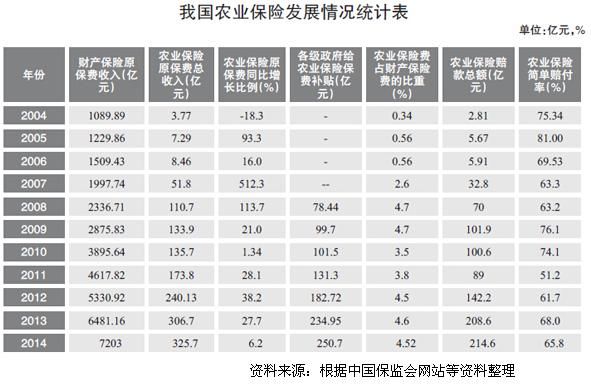 农业保险对农业产出的发展趋势？农险 期货