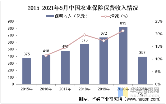 农业保险对农业产出的发展趋势？农险 期货