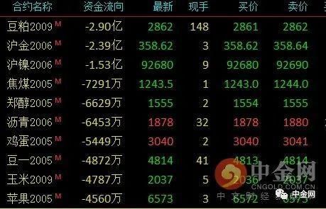 期货品种价格下跌，但净资金流入是正的，这样行情会怎么样？期货各价