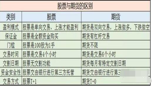 基金跟期货这些有什么区别？基金期货投资