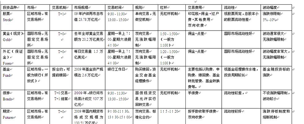基金跟期货这些有什么区别？基金期货投资