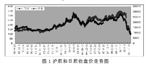 期货橡胶一天波动多大？橡胶期货问题