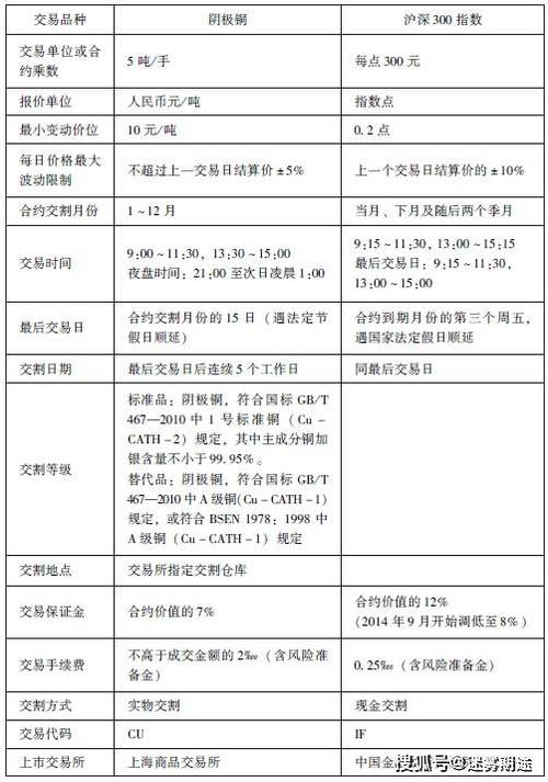 期货公司的保证金为什么不一样？铅期货交割