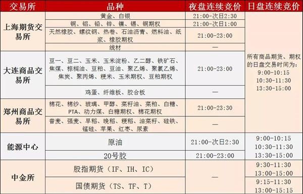 期货开盘竞价规则？期货可以竞价