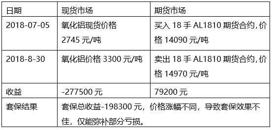 氧化铝和铝期货的关联性？炒铝期货
