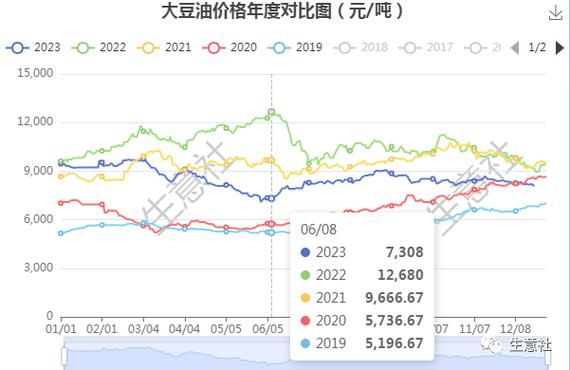 豆油上涨是什么原因？豆油期货上涨
