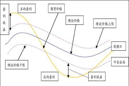 期货主要是做套利还是单边？单边市期货