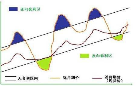 期货主要是做套利还是单边？单边市期货