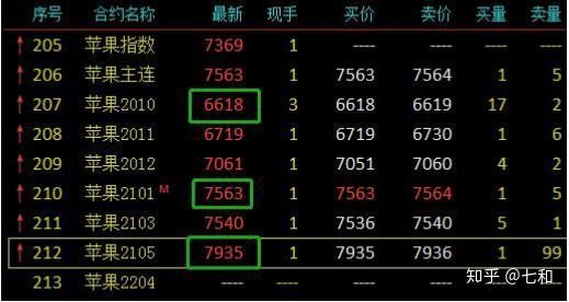 苹果期货怎么看？苹果期货评
