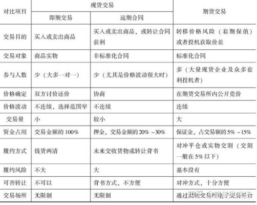 期货主次什么区别？期货和区别