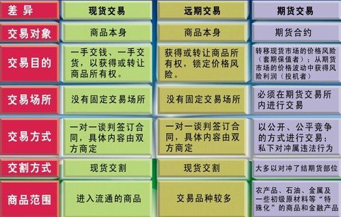 期货主次什么区别？期货和区别