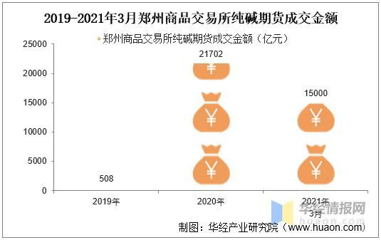 国内各期货市场有纯碱的期货交易吗？纯碱与期货