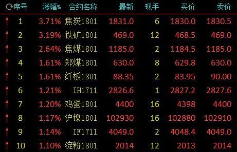 期货焦炭和郑煤多少钱1手？国内期货焦炭
