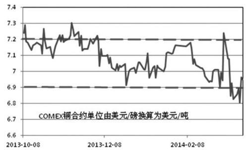 comex铜和沪铜主力有什么区别？期货标准品