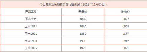 玉米期货历史最低价？玉米最新期货