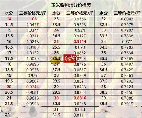 玉米期货历史最低价？玉米最新期货