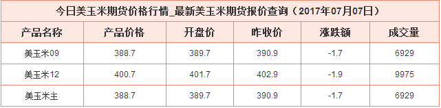 玉米期货历史最低价？玉米最新期货