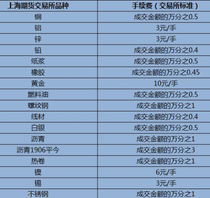 期货中手续费是怎么计算的？期货螺纹1910